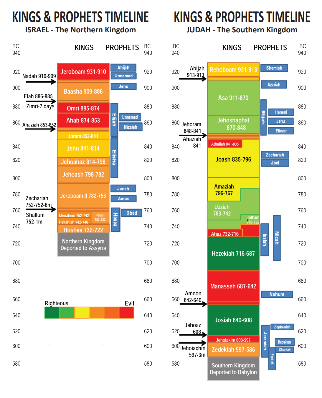 Timeline of the kings of Israel and Judah Project - Educational ...